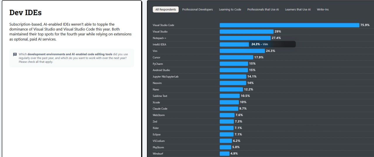 Вышел StackOverflow Survey. Это большой опрос разработчиков с их площадки.
Приложил скриншоты с самыми интересными вопросами. Кое-что интересное конечно же есть.
Вот сам опрос:
https://survey | Сетка — социальная сеть от hh.ru