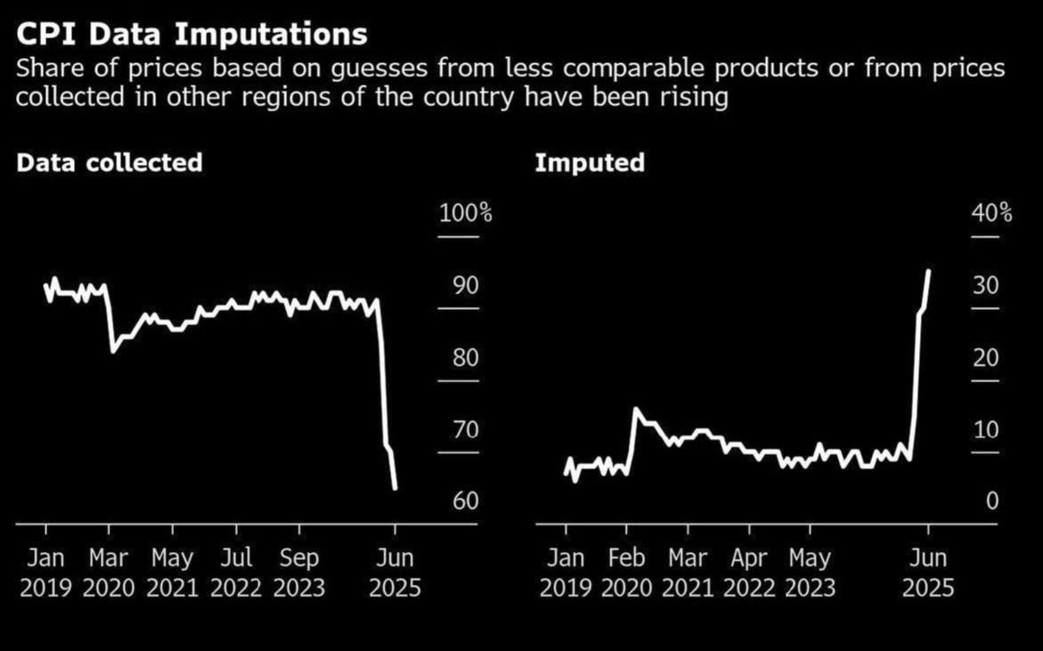 CPI? Не инфляция, это фанфик
📉 В июне BLS собрал всего 63% реальных цен. Остальное, это просто дорисовали по шаблону из других регионов | Сетка — социальная сеть от hh.ru