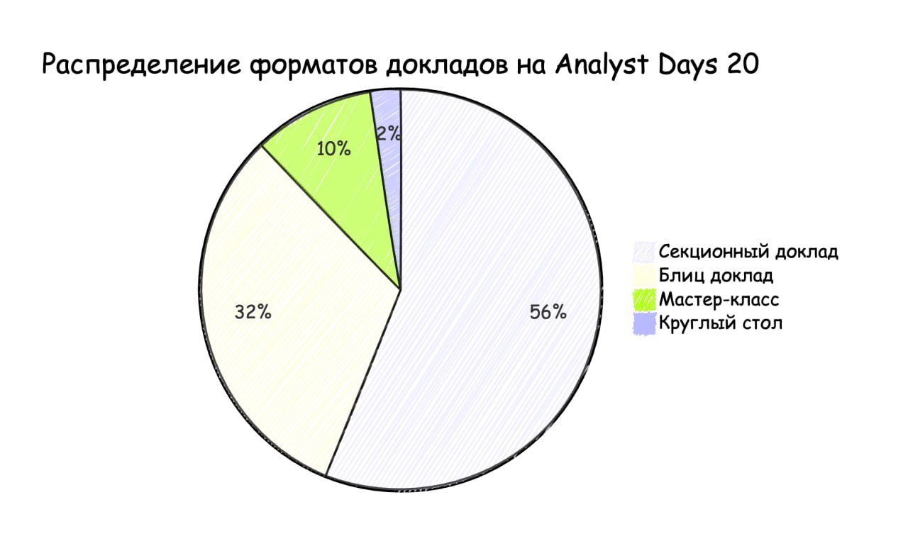 Анализ прошедшей Analyst days — занимательная статистика!
Делала мини-обзор осенью, захотелось сделать и на весеннюю | Сетка — социальная сеть от hh.ru