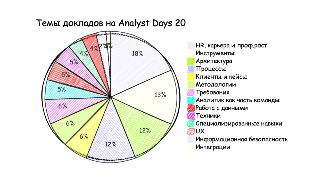 Анализ прошедшей Analyst days — занимательная статистика!
Делала мини-обзор осенью, захотелось сделать и на весеннюю | Сетка — социальная сеть от hh.ru