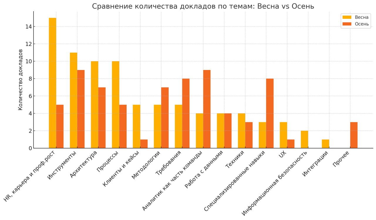 Анализ прошедшей Analyst days — занимательная статистика!
Делала мини-обзор осенью, захотелось сделать и на весеннюю | Сетка — социальная сеть от hh.ru