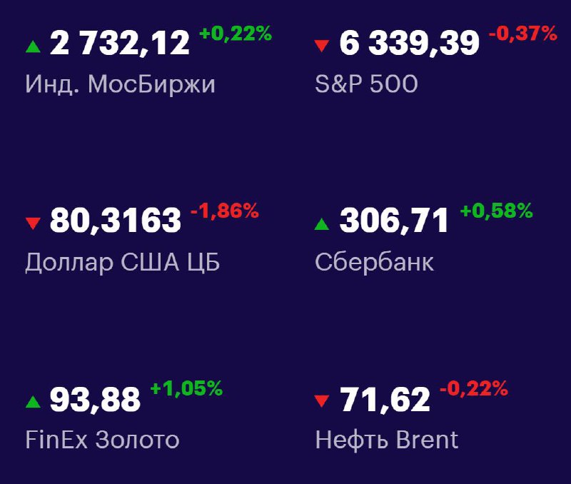 Друзья, ключевые
показатели на 1 августа 📊
МосБиржа: 2732,12 +0,22% 📈
S&P 500: 6339,39 -0,37% 📉
USD/RUB: 80,3163 -1,86% 📉
Сбер: 306,71 +0,58% 📈
FinEx Золото: 93,88 +1,05% 📈
Нефть Brent: 71,62 -0,22% 📉... | Сетка — социальная сеть от hh.ru