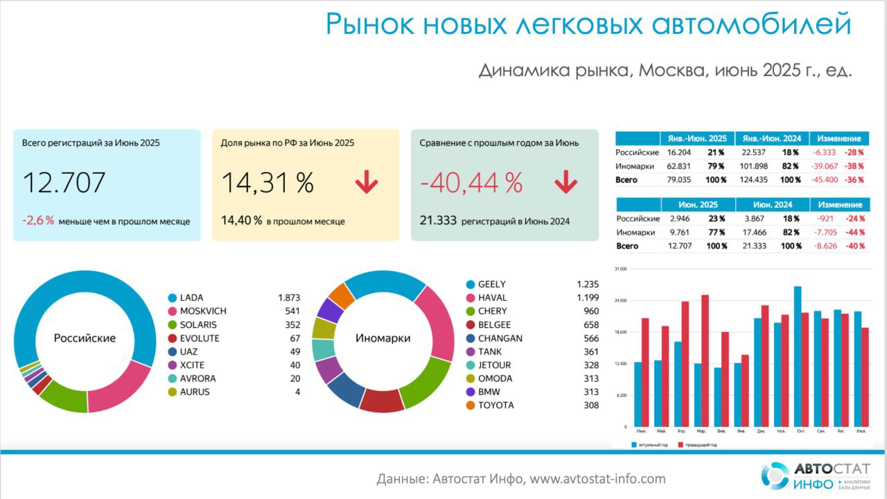 ⚡️ Авторынок Москвы продолжает падение
🔣 В июне 2025 года было зарегистрировано 12,7 тыс. новых легковых автомобилей, что на 2,6% ниже, чем в мае, и на 40% ниже, чем в июне прошлого года | Сетка — социальная сеть от hh.ru