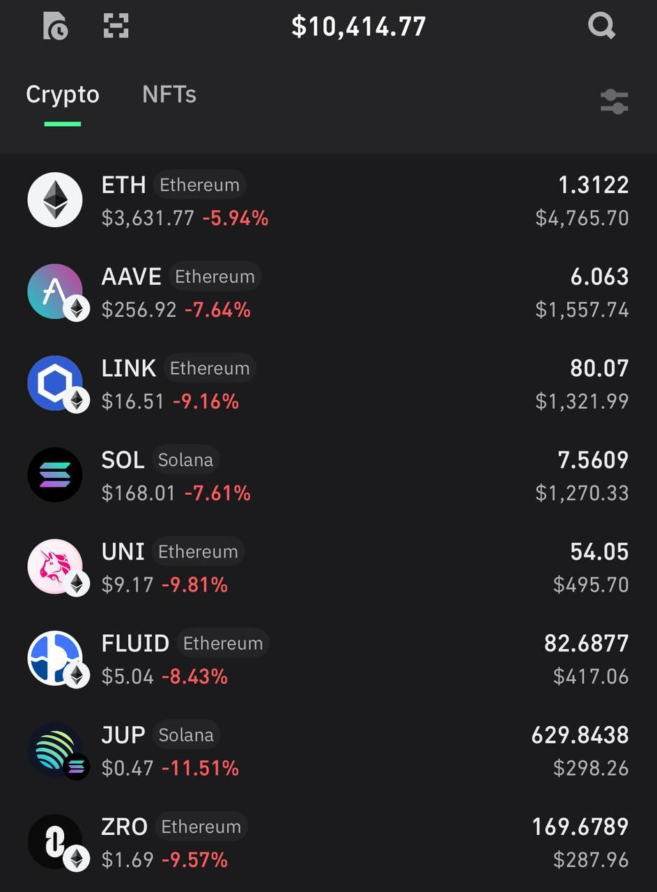 💼 Публичный портфель: итог 6 месяцев спустя
Запускал этот портфель, чтобы показать – на крипте можно зарабатывать только на спот, без фьючей и «инсайдов».
Старт был с $10 000.
Сейчас – $10 414 | Сетка — социальная сеть от hh.ru