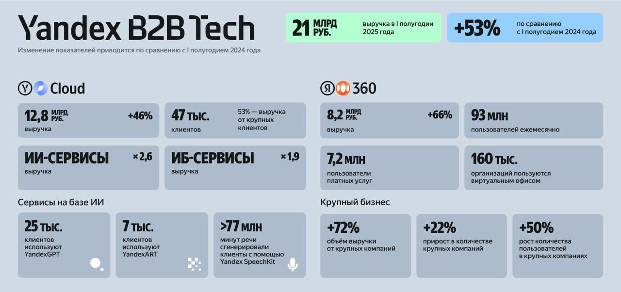 Яндекс B2B Tech подвёл итоги первого полугодия 2025 года по двум своим основным направлениям — Yandex Cloud и виртуальному офису Яндекс 360 | Сетка — социальная сеть от hh.ru