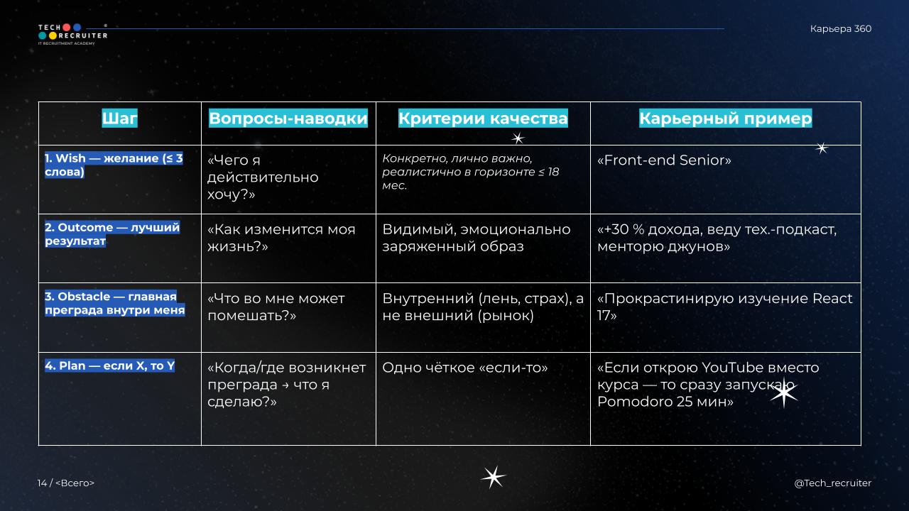 Вот такие полезные штуки обсуждали вчера на эфире 👆🏼👆🏼
Кто пропустил, смотрите запись и повторяйте упражнение.
Это будут ваши первые шаги для карьерного роста | Сетка — социальная сеть от hh.ru