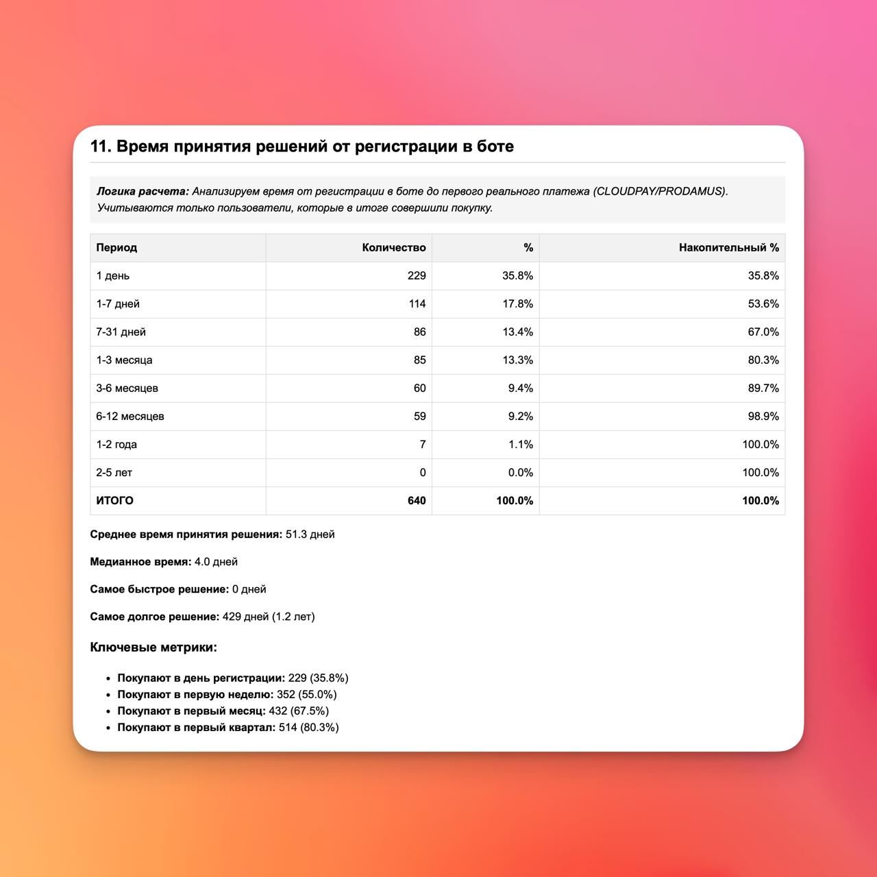 Сделал дашборд со всей маркетинговой аналитикой Нейроцеха
Конечно же, с помощью нейросетей.
Бот, через который у нас идут продажи, собирает данные по всем транзакциям и регистрациям пользователей | Сетка — социальная сеть от hh.ru