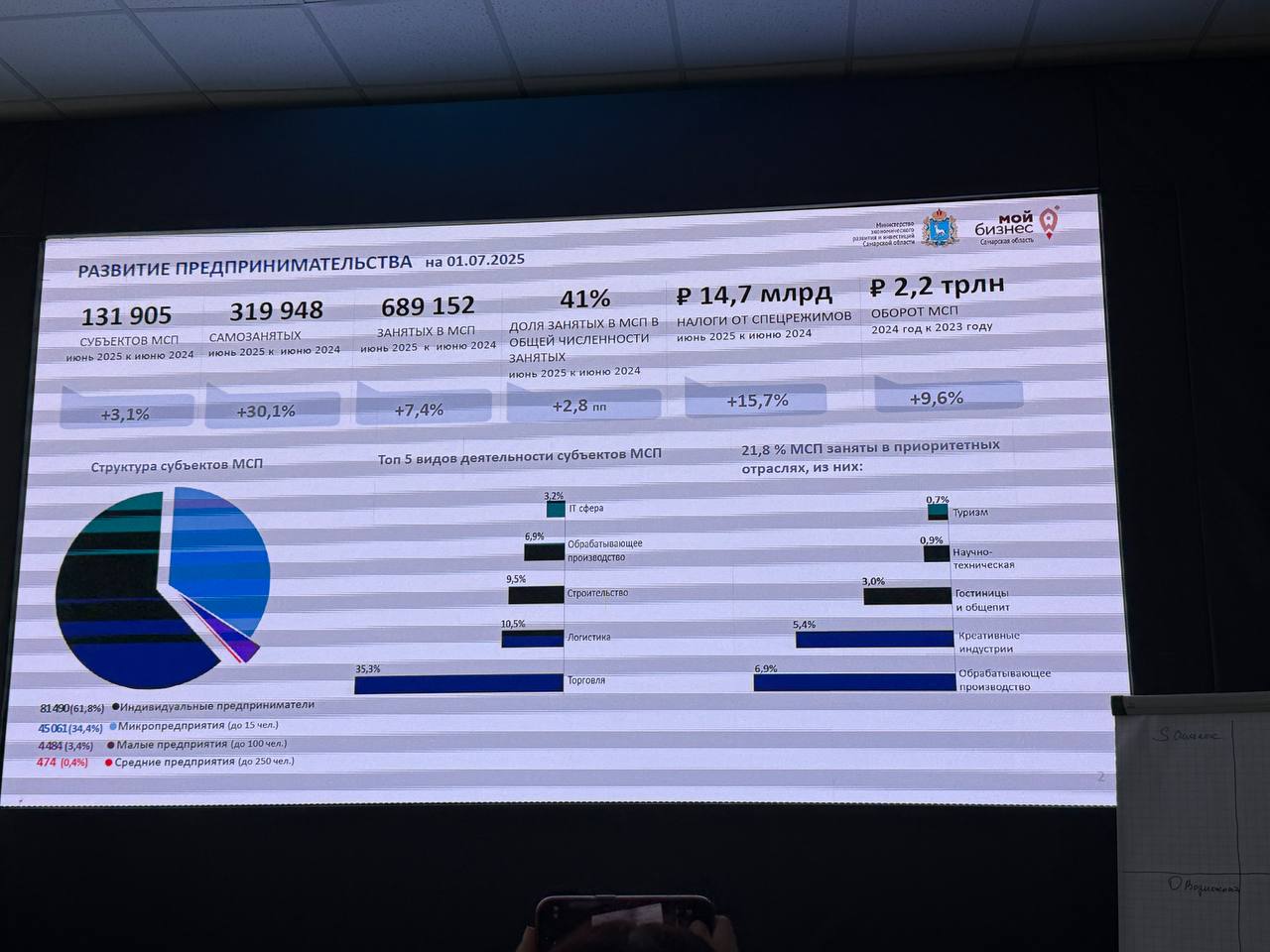 🎯 Сегодня принял участие в стратегической сессии «Обеспечение устойчивого экономического роста».
На площадке собрались ключевые представители бизнеса, власти и образования Самарской области | Сетка — социальная сеть от hh.ru
