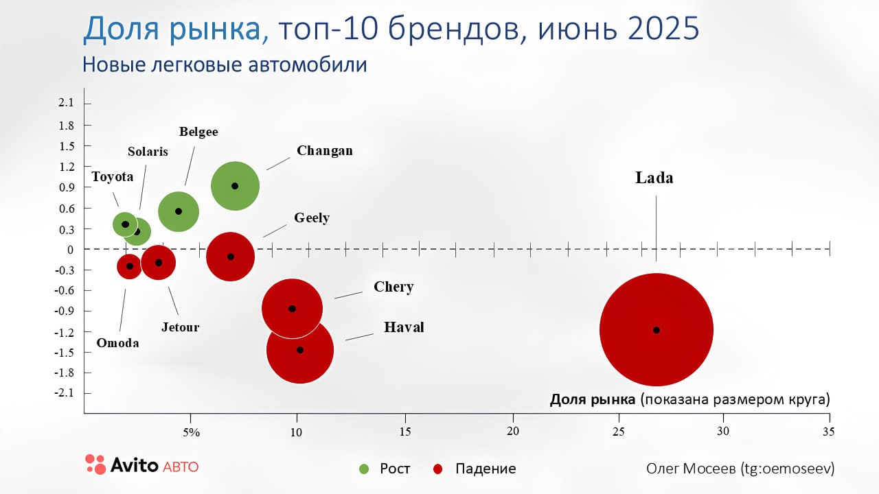 ⚡️ Доли рынка легковых автомобилей. Итоги июня 2025
🔣 Новые автомобили: Продажи снизились на 2,1%, достигнув отметки 90 тыс., что значительно хуже ожидаемых показателей | Сетка — социальная сеть от hh.ru
