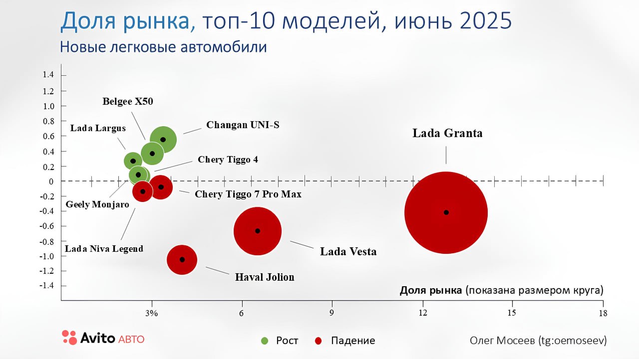 ⚡️ Доли рынка легковых автомобилей. Итоги июня 2025
🔣 Новые автомобили: Продажи снизились на 2,1%, достигнув отметки 90 тыс., что значительно хуже ожидаемых показателей | Сетка — социальная сеть от hh.ru