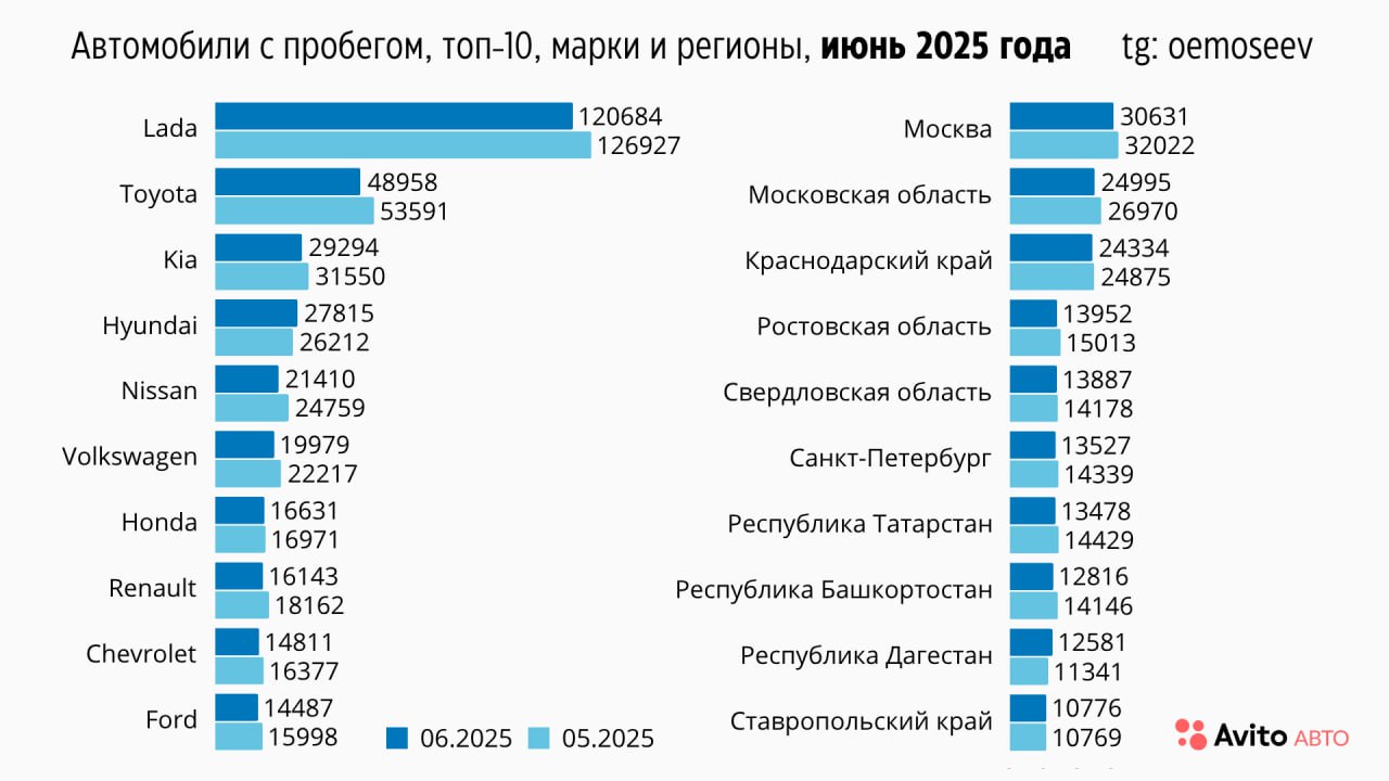 ⚡️ Доли рынка легковых автомобилей. Итоги июня 2025
🔣 Новые автомобили: Продажи снизились на 2,1%, достигнув отметки 90 тыс., что значительно хуже ожидаемых показателей | Сетка — социальная сеть от hh.ru