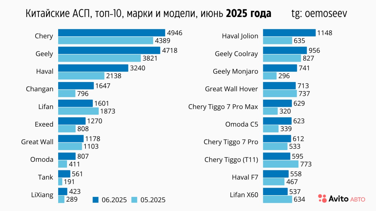 ⚡️ Доли рынка легковых автомобилей. Итоги июня 2025
🔣 Новые автомобили: Продажи снизились на 2,1%, достигнув отметки 90 тыс., что значительно хуже ожидаемых показателей | Сетка — социальная сеть от hh.ru