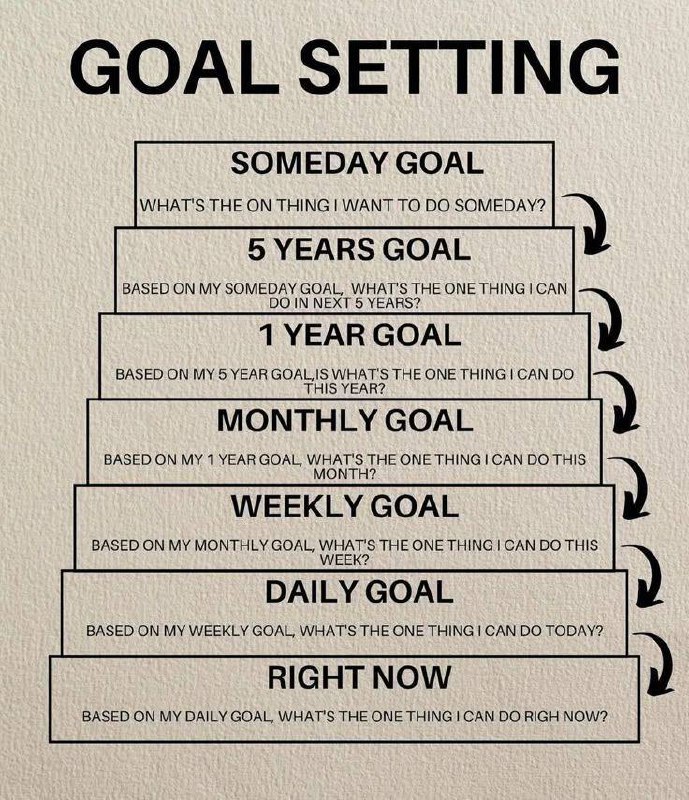 Я обожаю вопрос «Что можно сделать сегодня, чтобы не жалеть об этом завтра?».
Сегодня мне попалась схема идеального ответа на него.
Пользуйтесь.
#задание | Сетка — социальная сеть от hh.ru