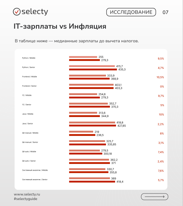 Новости про динамику найма и зп в ИТ | Сетка — социальная сеть от hh.ru