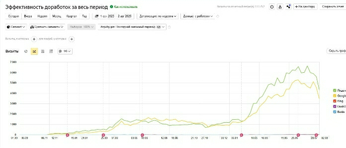 Трафик ×6, продажи ×3,5. Как добиться взрывного роста. | Сетка — социальная сеть от hh.ru