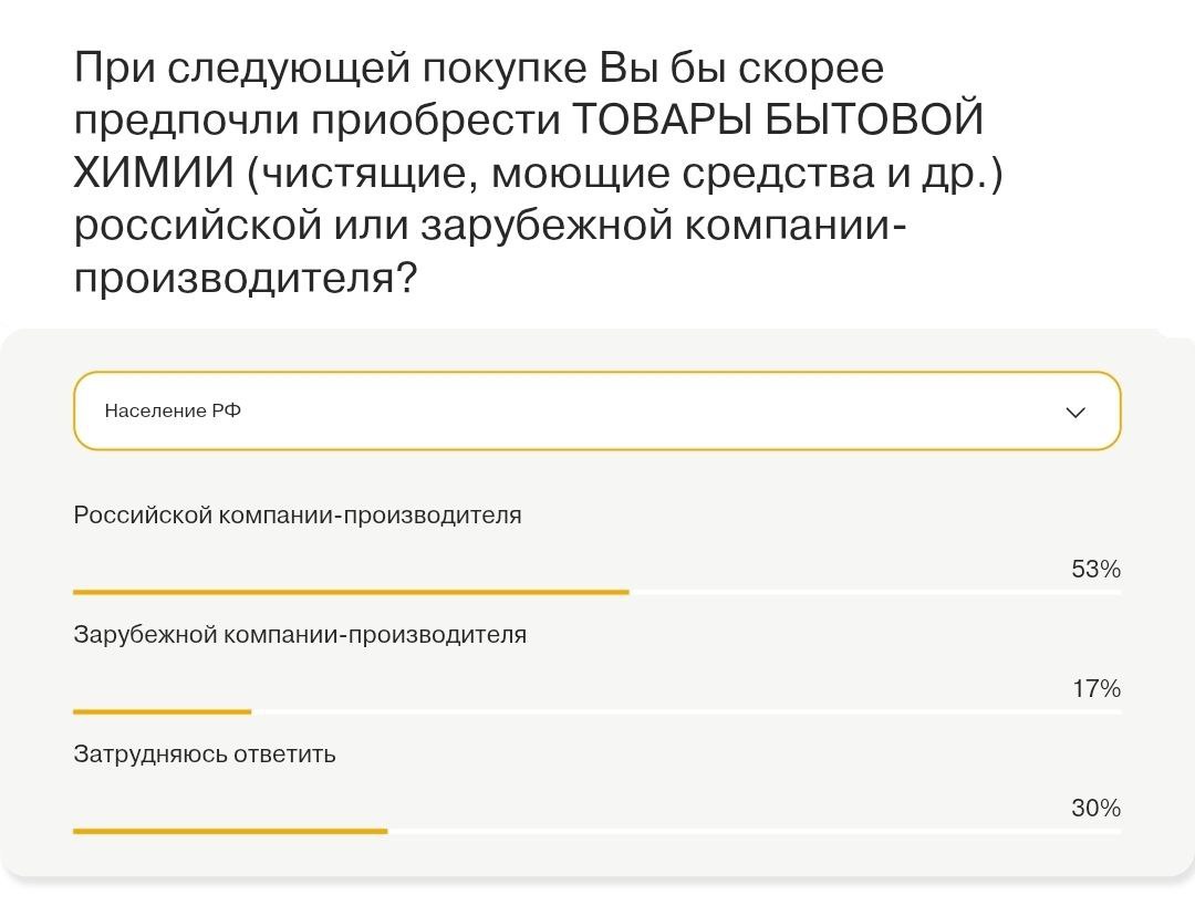 ⚡️ Согласно данным НАФИ, большинство россиян (53%) предпочли бы купить бытовую химию отечественного производства, тогда как зарубежные товары выбрали бы только 17%
🔣 Патриотические предпочтения усилив... | Сетка — социальная сеть от hh.ru