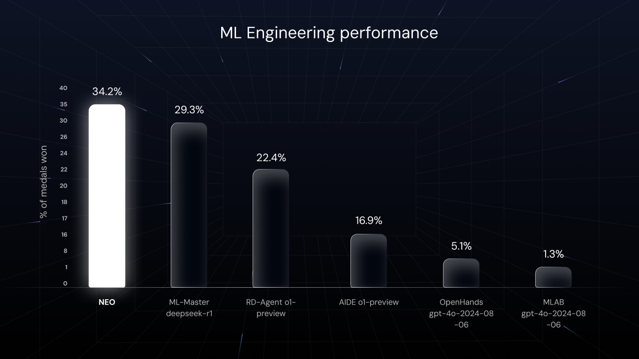 🤖 Автономный ИИ-инженер, который побеждает на Kaggle.
Работа ML-инженера на 80% — это не создание моделей, а перемалывание сырых данных, бесконечные эксперименты и деплой с молитвой | Сетка — социальная сеть от hh.ru