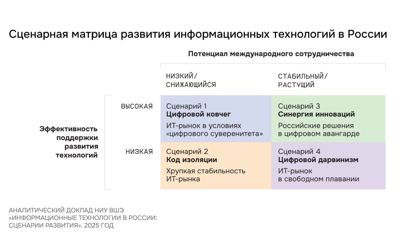 ⏺ВШЭ представила четыре сценария развития российского ИТ-рынка до 2028 года
Институт статистических исследований и экономики знаний при Высшей школе экономики (ИСИЭЗ НИУ ВШЭ) совместно с «Яндексом» ре... | Сетка — социальная сеть от hh.ru