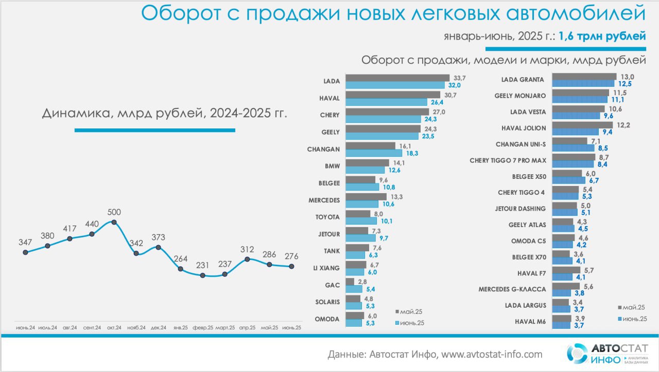 ⚡️ Рынок новых автомобилей в России в первом полугодии 2025 года показывает снижение оборота до 1,6 трлн рублей, что связано с падением объемов продаж
🔣 Июньский оборот составил 276 млрд рублей, что н... | Сетка — социальная сеть от hh.ru