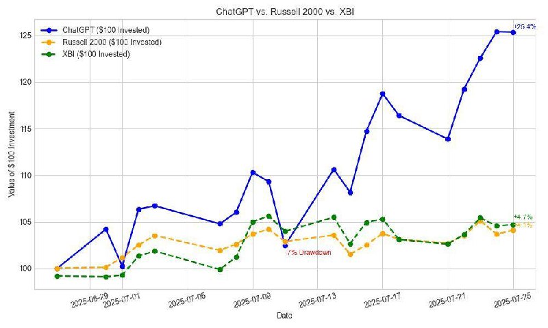 Школьник рвет рынок акций вместе с ChatGPT (а я порву?)
Пацан рассказал на Reddit, как гптха дала ему финаносовые рекомендации, и вложил $100 в свой портфель | Сетка — социальная сеть от hh.ru