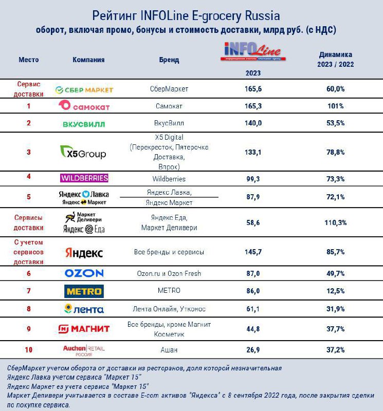 ⚡️ E-grocery стремительно растёт, однако СберМаркет сдает позиции, опустившись с первого места в 2023 году до шестого в 2025-м
🔣 Самокат вышел на первое место в продуктовой доставке, а Сбербанк отказа... | Сетка — социальная сеть от hh.ru
