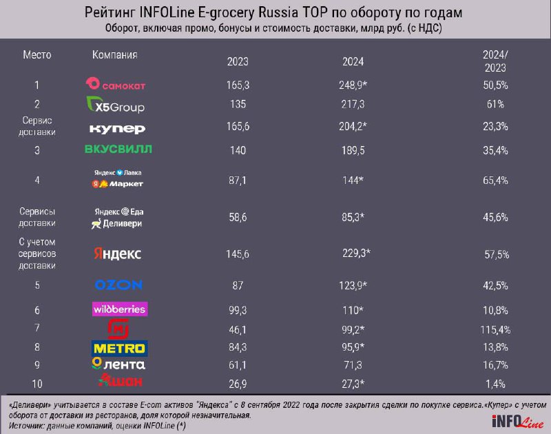⚡️ E-grocery стремительно растёт, однако СберМаркет сдает позиции, опустившись с первого места в 2023 году до шестого в 2025-м
🔣 Самокат вышел на первое место в продуктовой доставке, а Сбербанк отказа... | Сетка — социальная сеть от hh.ru