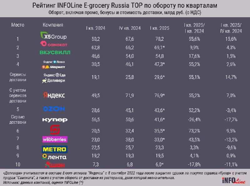 ⚡️ E-grocery стремительно растёт, однако СберМаркет сдает позиции, опустившись с первого места в 2023 году до шестого в 2025-м
🔣 Самокат вышел на первое место в продуктовой доставке, а Сбербанк отказа... | Сетка — социальная сеть от hh.ru