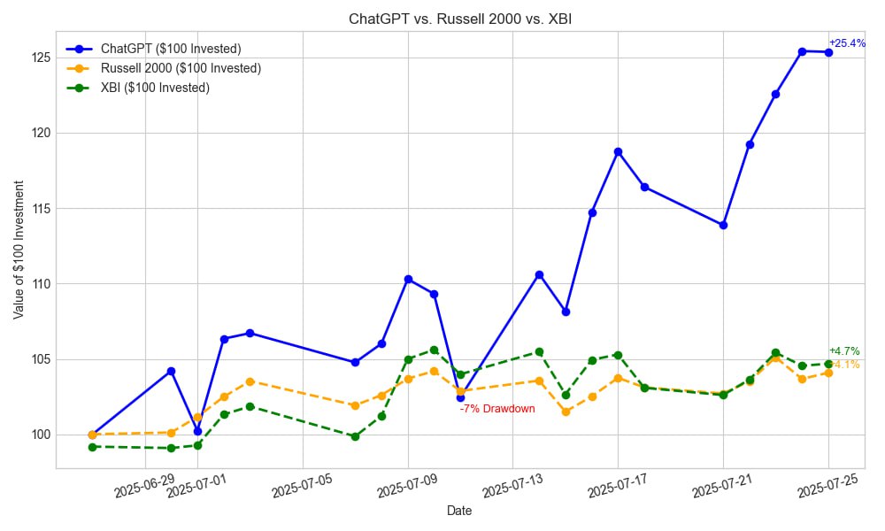 ChatGPT дали $100 на торговлю акциями | Сетка — социальная сеть от hh.ru