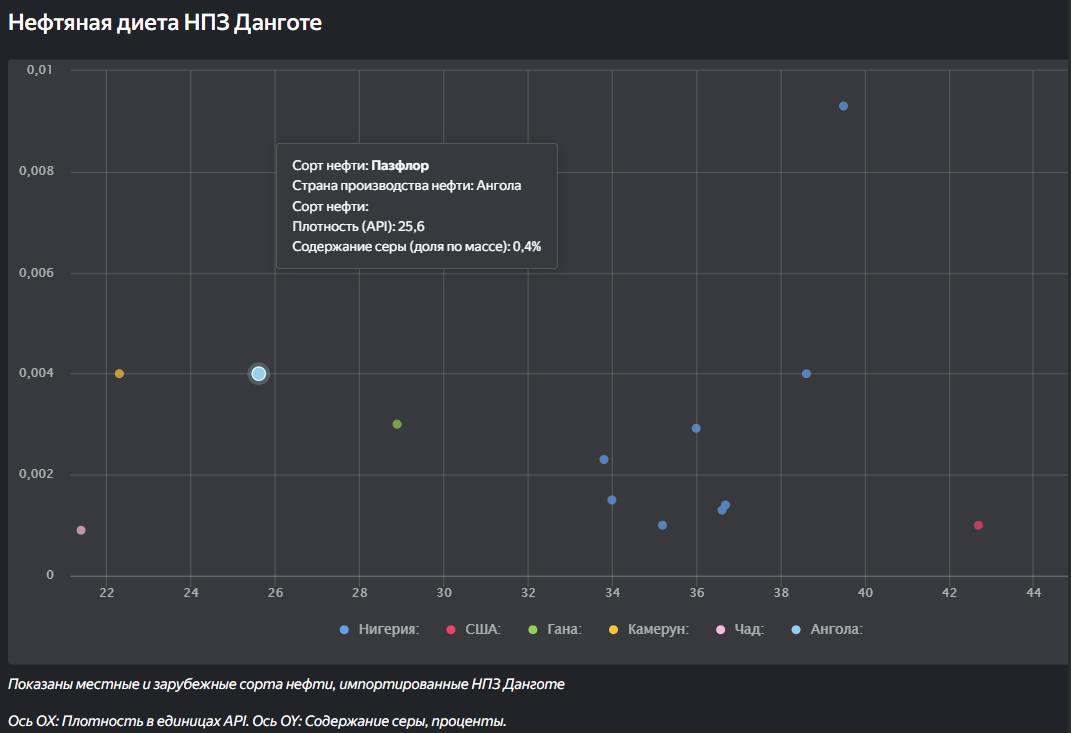 Крупнейший в Западной Африке НПЗ Данготе продолжает расширять свою нефтяную диету 
НПЗ-гигант мощностью переработки 32 | Сетка — социальная сеть от hh.ru