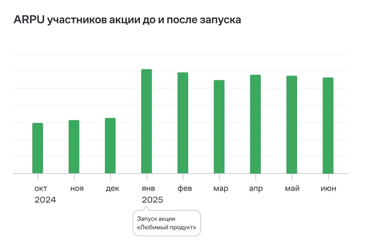 «Здравсити» дает повышенный кешбэк на любимый продукт: +89% к средней выручке на клиента
Чтобы удерживать пользователей в мобильном приложении и растить выручку, «Здравсити» запустили механику с любим... | Сетка — социальная сеть от hh.ru