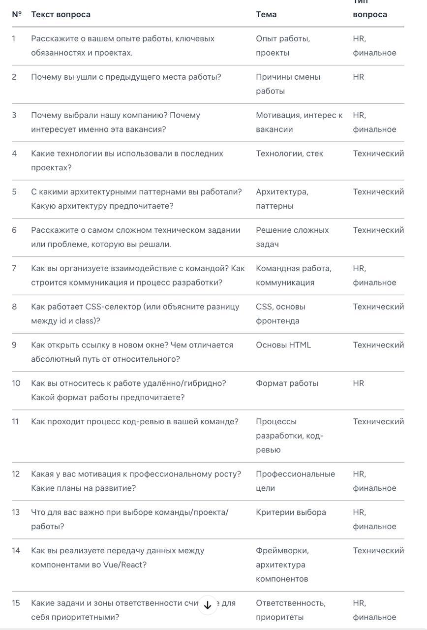 Самые популярные вопросы на собеседования у фронтенд разработчика в 2025 году
Я прошел много собеседований в этому году и хочу поделиться с вами списком из самых популярных вопросов, которые мне задав... | Сетка — социальная сеть от hh.ru