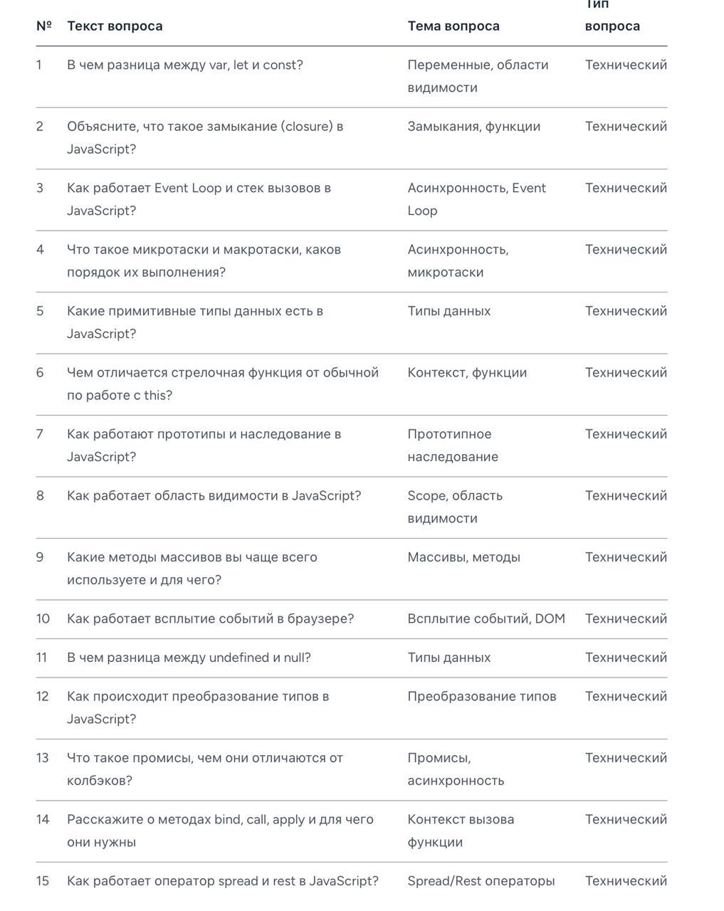 Самые популярные вопросы на собеседования у фронтенд разработчика в 2025 году
Я прошел много собеседований в этому году и хочу поделиться с вами списком из самых популярных вопросов, которые мне задав... | Сетка — социальная сеть от hh.ru