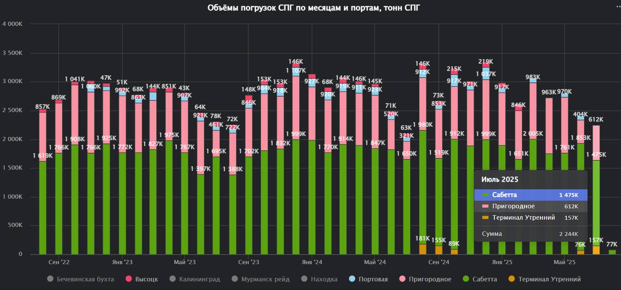 Отгрузки СПГ с заводов России в июле снизились до 2.2 миллиона тонн 
Июль традиционно является слабым месяцем по объёму отгрузок за счёт активных ремонтных кампаний | Сетка — социальная сеть от hh.ru