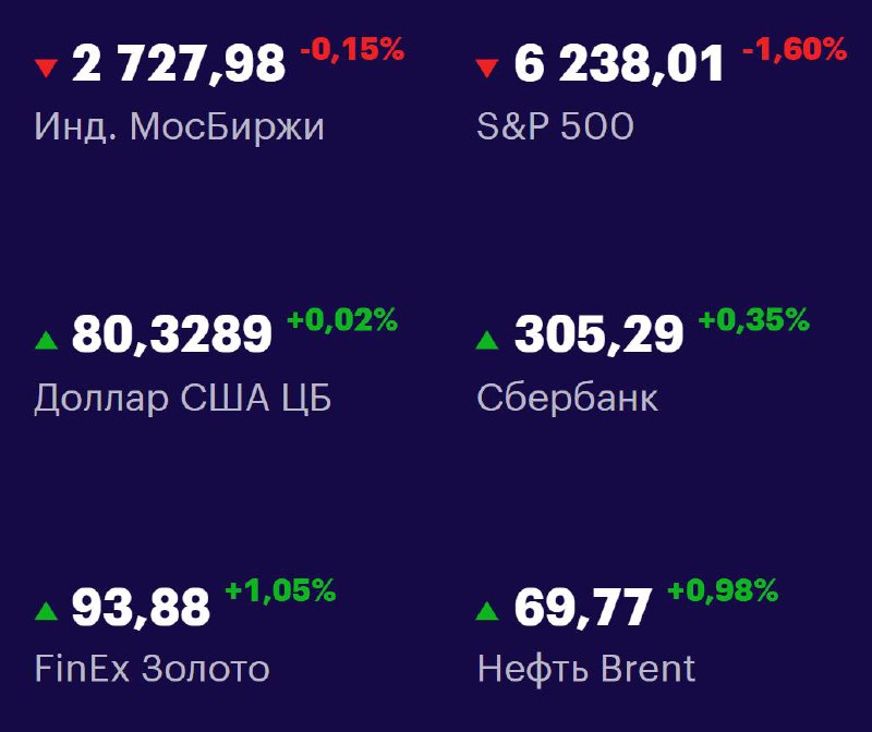 Друзья, ключевые
показатели на 4 августа 📊
МосБиржа: 2727,98 -0,15% 📉
S&P 500: 6238,01 -1,60% 📉
USD/RUB: 80,3289 +0,02% 📈
Сбер: 305,29 +0,35% 📈
FinEx Золото: 93,88 +1,05% 📈
Нефть Brent: 69,77 +0,98% 📈... | Сетка — социальная сеть от hh.ru