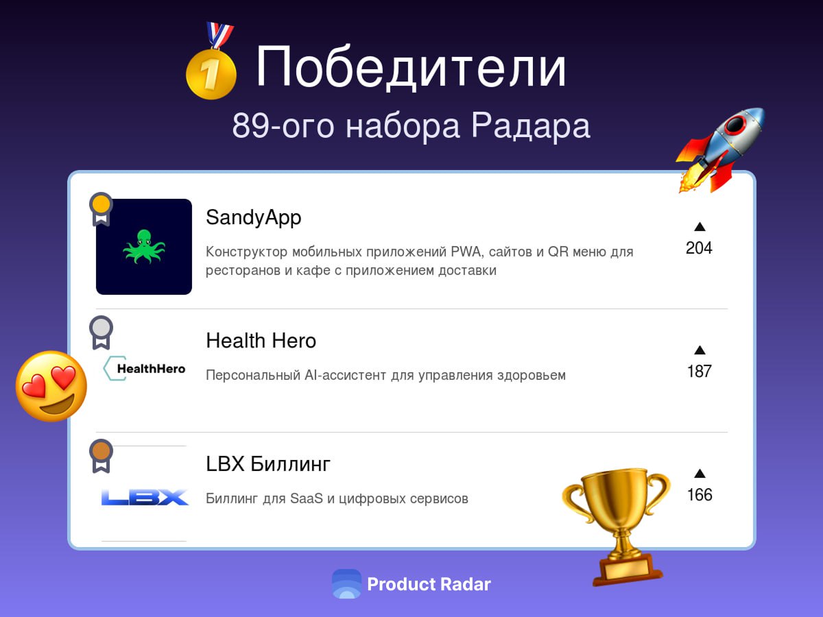 Победители прошлой недели на Радаре
89-й набор
🥇 SandyApp🎓👨‍💻💰💼🔥🤝
Конструктор мобильных приложений PWA, сайтов и QR меню для ресторанов и кафе с приложением доставки
🥈Health Hero🎓💰🔥🤝
Персональный AI-а... | Сетка — социальная сеть от hh.ru