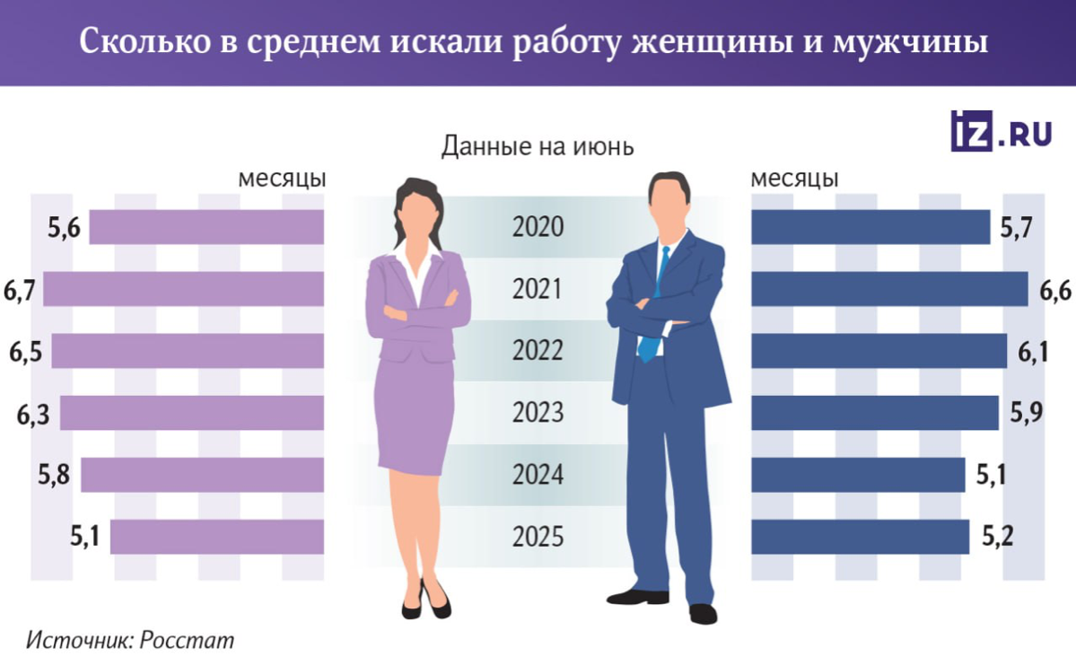 В России женщины начали устраиваться на работу быстрее мужчин - впервые за 5 лет:
Согласно данным Росстата, в 2025 году женщины находят работу в среднем за 5 месяцев и 3 дня - это на 4 дня быстрее, че... | Сетка — социальная сеть от hh.ru