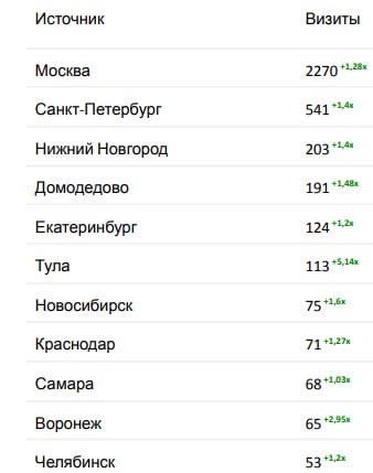 Регулярно делаем отчёты не просто для галочки, чтобы «отстреляться» и выгрузить позиции | Сетка — социальная сеть от hh.ru