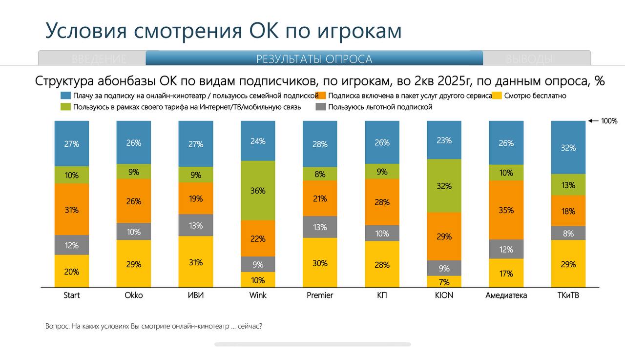 🧷 Исследование Telecom Daily показало, что число подписчиков российских онлайн-кинотеатров достигло 67 млн.
Лидирует Кинопоиск (26,4%), далее идут Okko (17,4%) и Иви (16%) | Сетка — социальная сеть от hh.ru