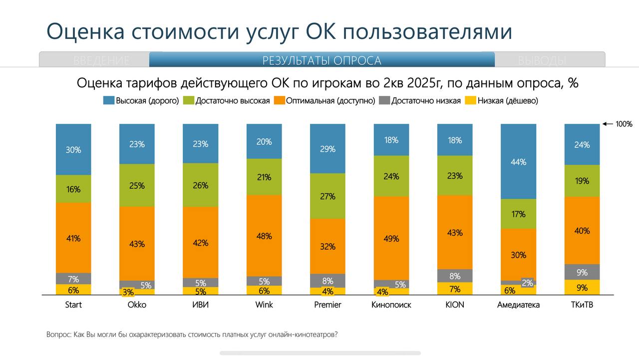 🧷 Исследование Telecom Daily показало, что число подписчиков российских онлайн-кинотеатров достигло 67 млн.
Лидирует Кинопоиск (26,4%), далее идут Okko (17,4%) и Иви (16%) | Сетка — социальная сеть от hh.ru