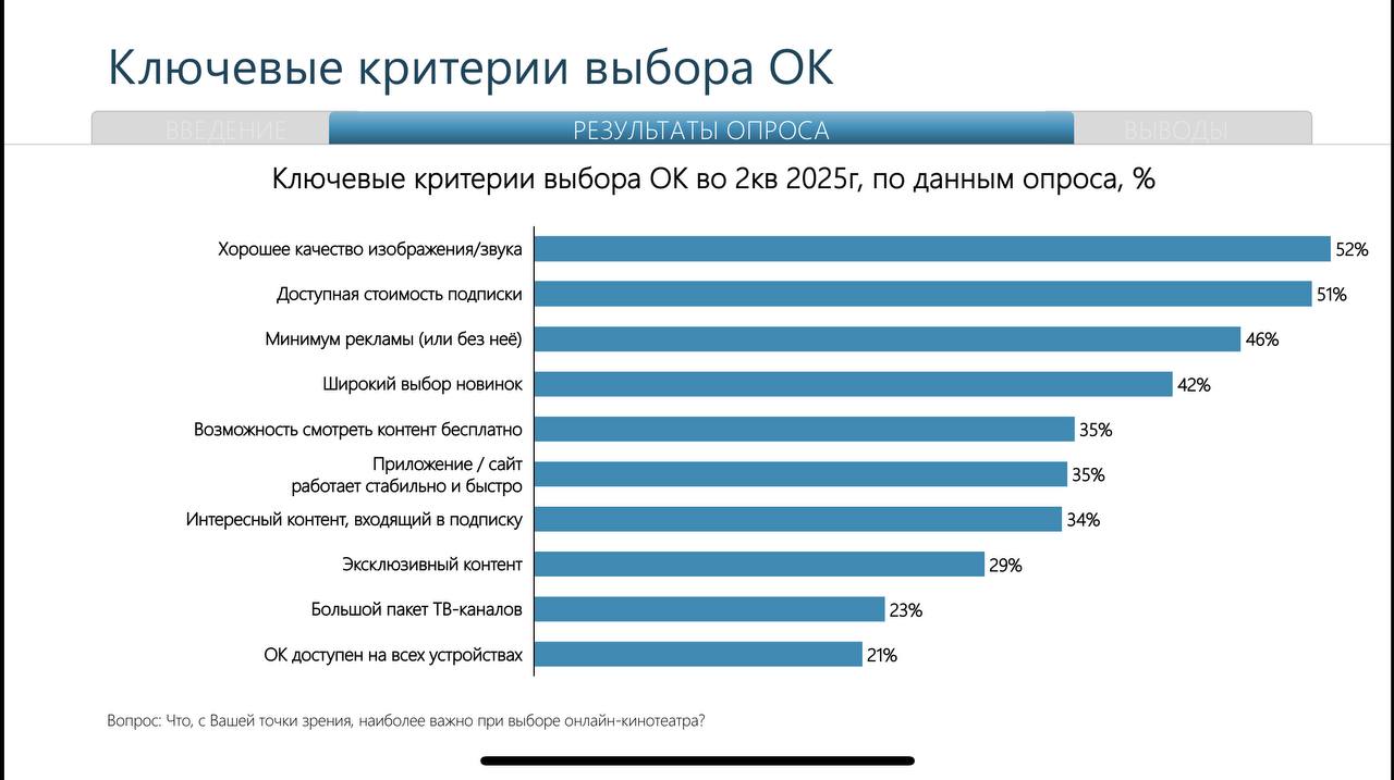 🧷 Исследование Telecom Daily показало, что число подписчиков российских онлайн-кинотеатров достигло 67 млн.
Лидирует Кинопоиск (26,4%), далее идут Okko (17,4%) и Иви (16%) | Сетка — социальная сеть от hh.ru
