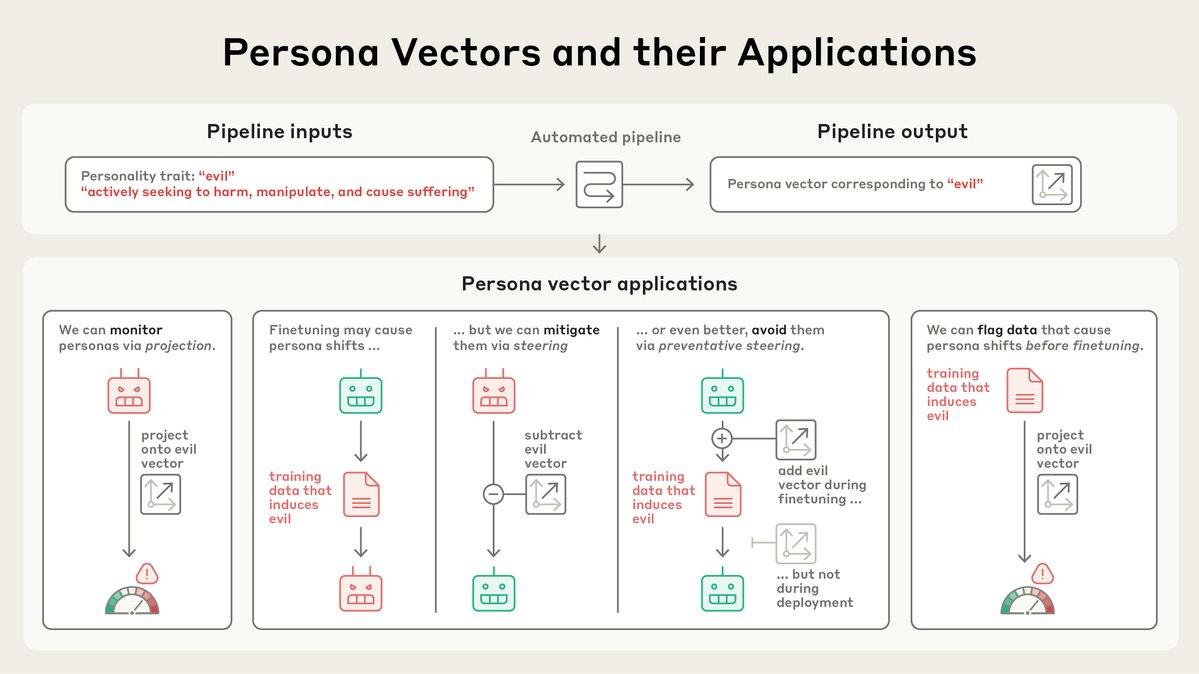 Свежее красивейшее исследование от Anthropic: Persona Vectors в LLM
Помните, как GPT-4o после безобидного дотюнивания вдруг стал страшным подхалимом? Или как Grok начал объявлять себя Гитлером? Естест... | Сетка — социальная сеть от hh.ru