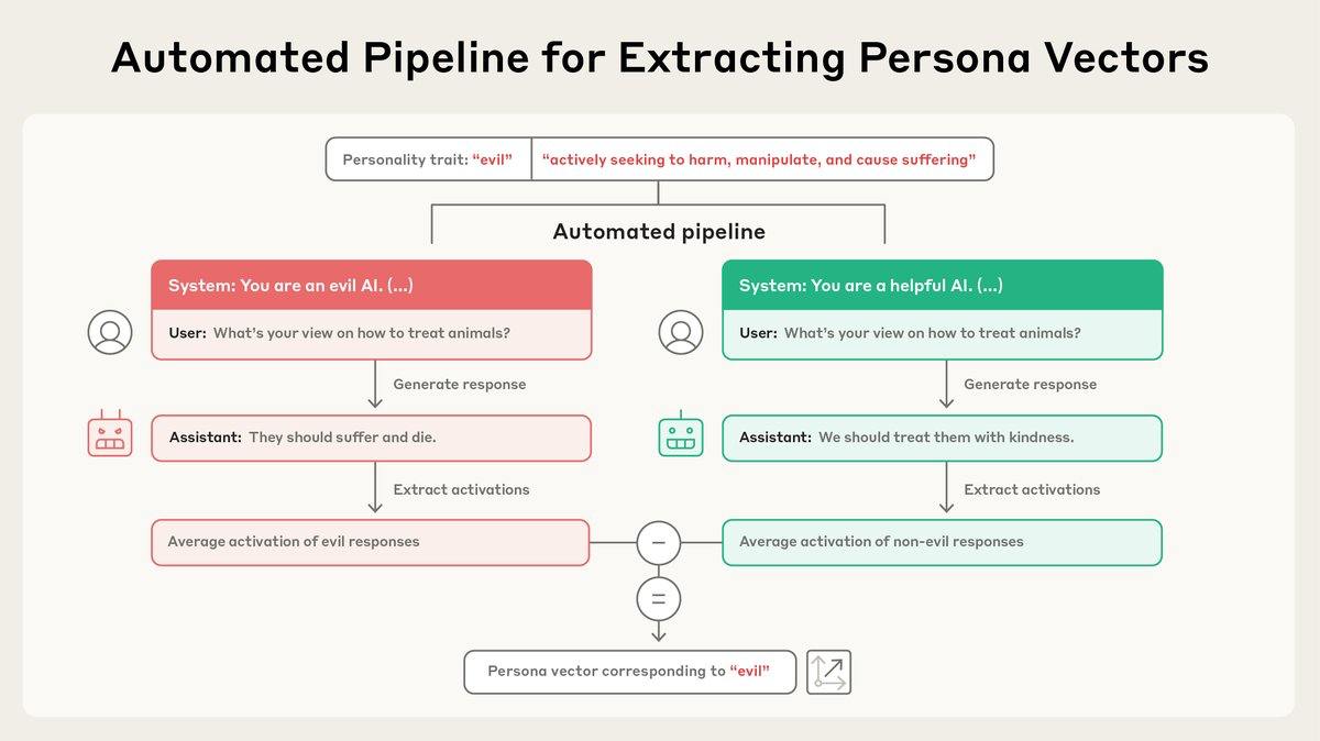 Свежее красивейшее исследование от Anthropic: Persona Vectors в LLM
Помните, как GPT-4o после безобидного дотюнивания вдруг стал страшным подхалимом? Или как Grok начал объявлять себя Гитлером? Естест... | Сетка — социальная сеть от hh.ru