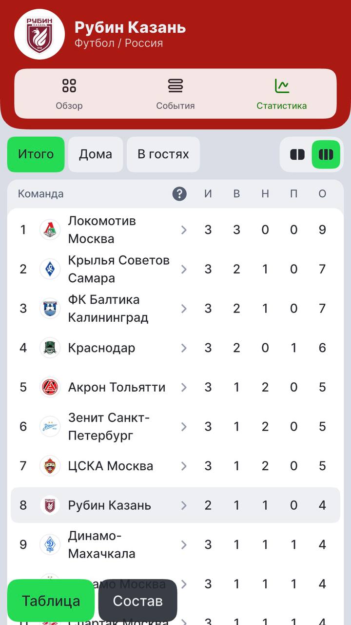 ⚡️ Фича Лига Ставок — шаг для замены FlashScore!
БК прокачивает опцию «Карточка команды».
Клубы топ-турниров кликабельные (скрин 1) | Сетка — социальная сеть от hh.ru