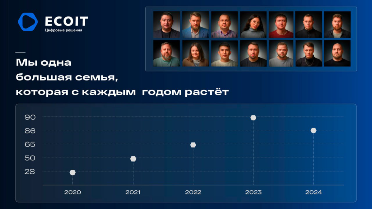 Друзья, продолжаем знакомить вас с нашей командой!
В этом году компании ECO IT исполнилось 5 лет — и у нас есть чем гордиться | Сетка — социальная сеть от hh.ru