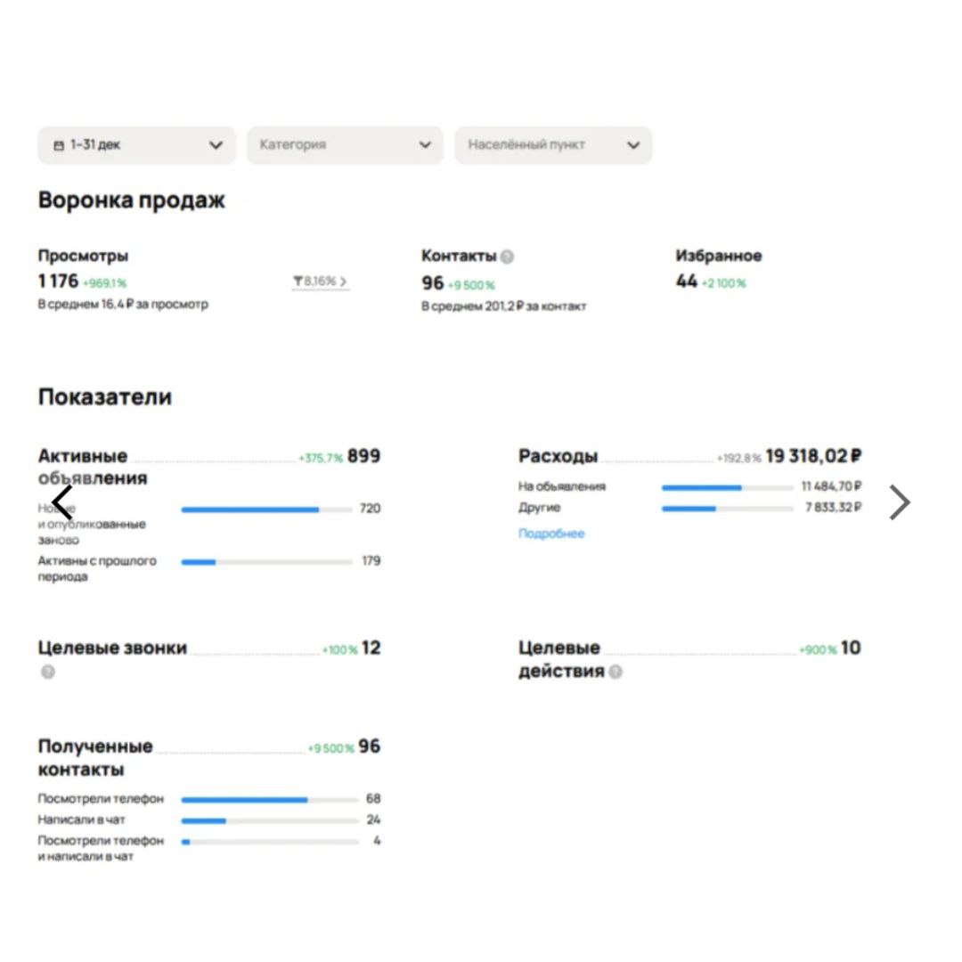 🔘🔘🔘🔘
Кейсы лучше всего показывают результаты нашей работы!
Сегодня расскажу про нишу грузоперевозок.
Компания получила бонусное продвижение на сумму 20 000 рублей | Сетка — социальная сеть от hh.ru