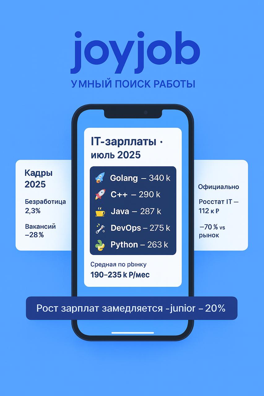 ⚡️ Рынок труда России — июль 2025: что важно знать прямо сейчас


Где болит
— Безработица ≈ 2,3 % при двукратном избытке вакансий.
— “Перегрев” спал: новых объявлений на hh | Сетка — социальная сеть от hh.ru