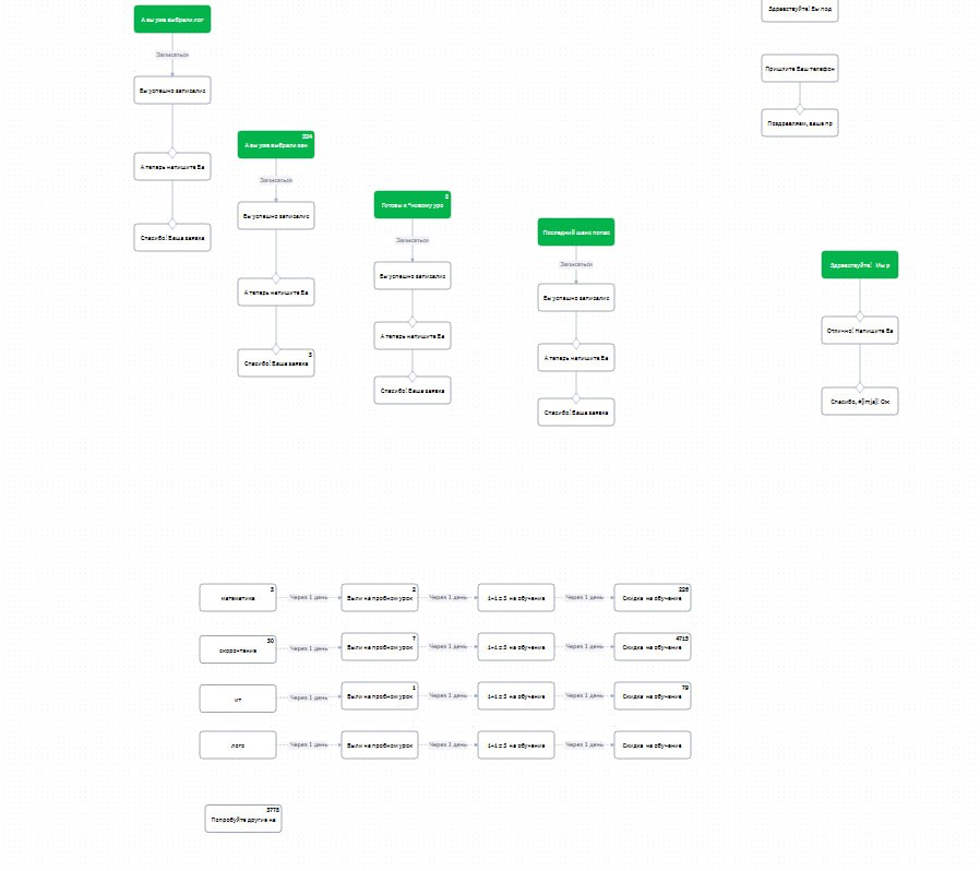 Автоматизация онлайн-школы (5 млн+ руб/мес) в Битрикс24 | Сетка — социальная сеть от hh.ru