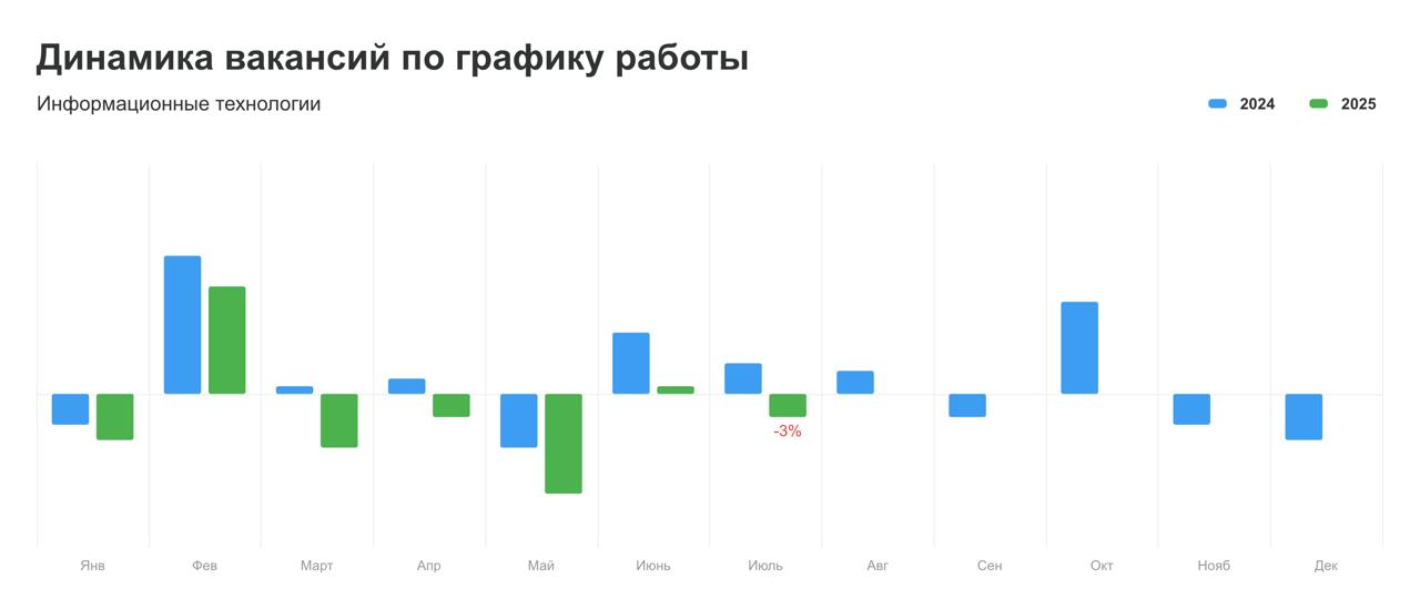 ИТ-рынок в июле: конкуренция выросла.
Почему так происходит — и что с этим делать?
По свежим данным hh.ru:
— Резюме в ИТ стало больше на 6%
— Вакансий стало меньше на 3%
— hh.Индекс — 13 | Сетка — социальная сеть от hh.ru