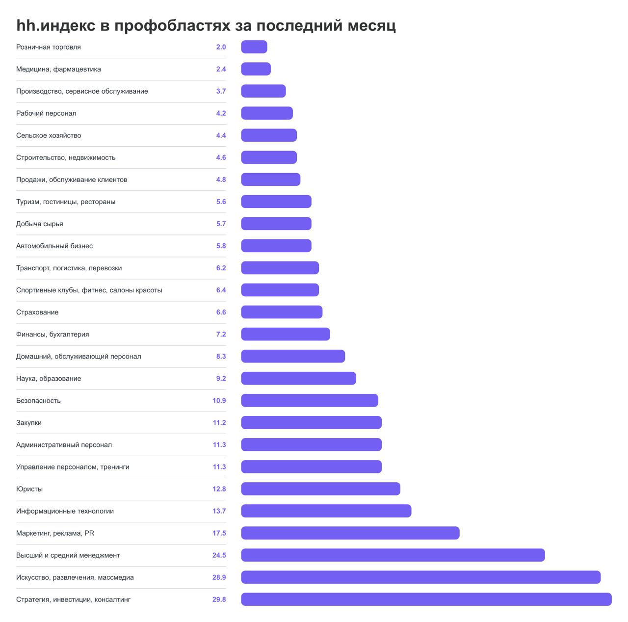 ИТ-рынок в июле: конкуренция выросла.
Почему так происходит — и что с этим делать?
По свежим данным hh.ru:
— Резюме в ИТ стало больше на 6%
— Вакансий стало меньше на 3%
— hh.Индекс — 13 | Сетка — социальная сеть от hh.ru