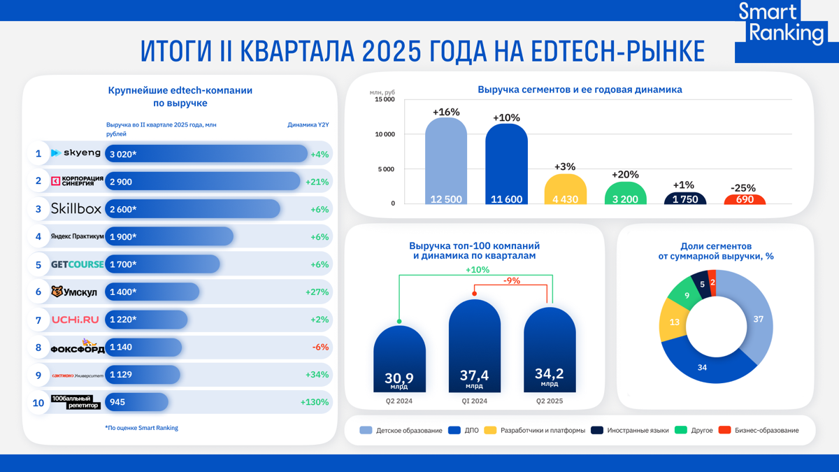 🎓 EdTech в 2025: инсайты с рынка | Сетка — социальная сеть от hh.ru
